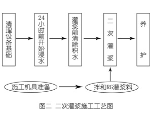 博野灌浆料施工工艺—文字完整版